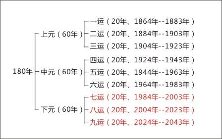 金視覺裝飾小編解析何為"三元九運(yùn)，八運(yùn)當(dāng)時(shí)"